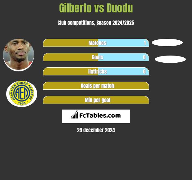 Gilberto vs Duodu h2h player stats