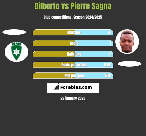 Gilberto vs Pierre Sagna h2h player stats