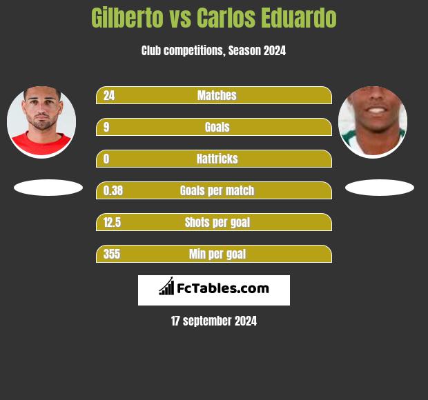 Gilberto vs Carlos Eduardo h2h player stats