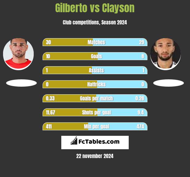 Gilberto vs Clayson h2h player stats