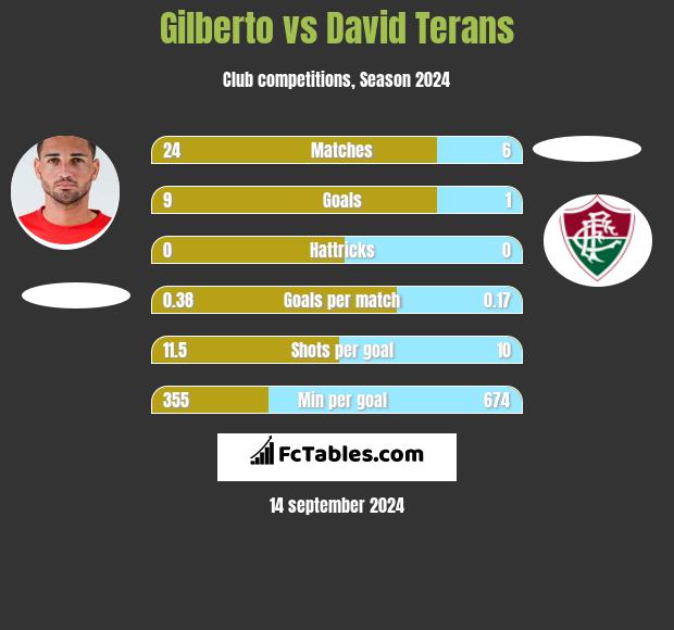 Gilberto vs David Terans h2h player stats