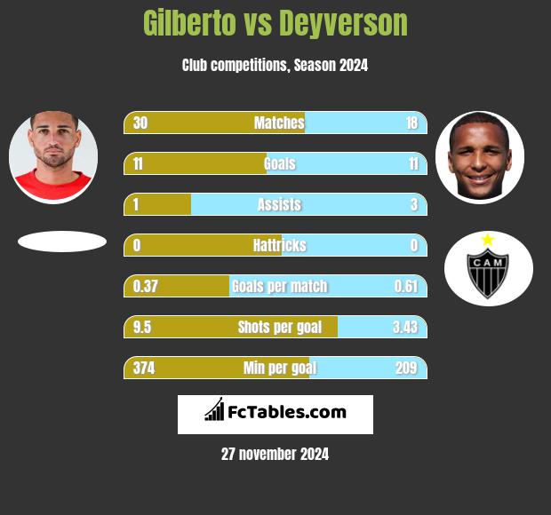 Gilberto vs Deyverson h2h player stats