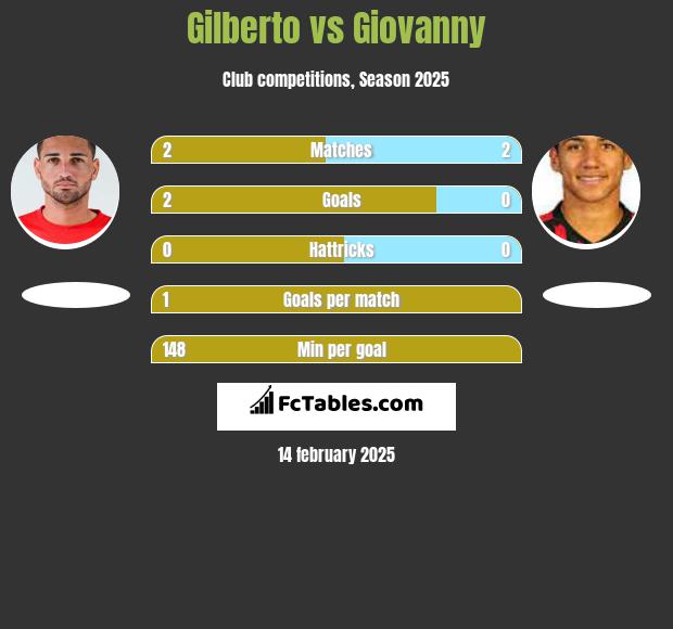 Gilberto vs Giovanny h2h player stats