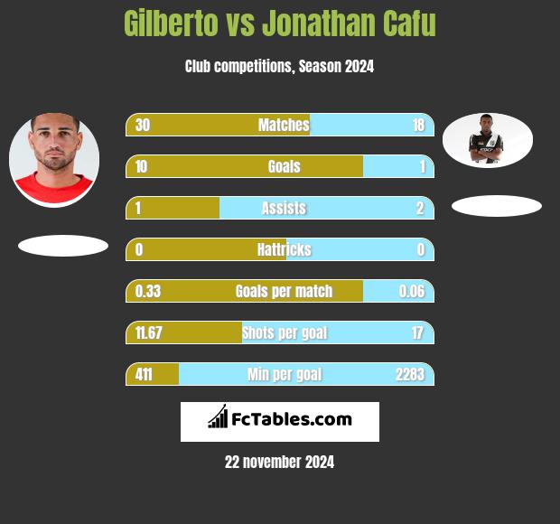 Gilberto vs Jonathan Cafu h2h player stats