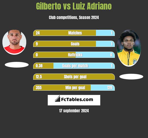 Gilberto vs Luiz Adriano h2h player stats