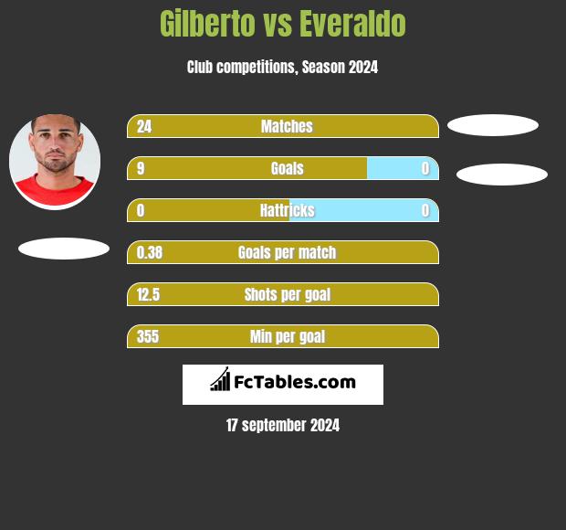 Gilberto vs Everaldo h2h player stats