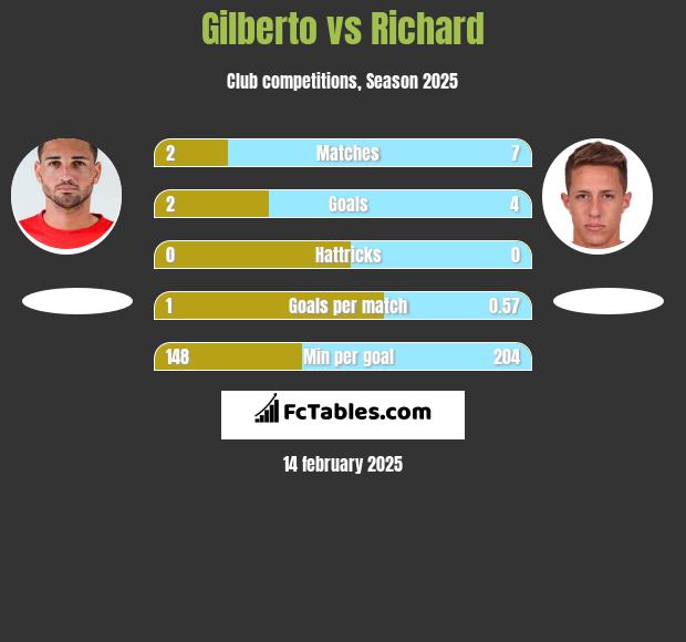 Gilberto vs Richard h2h player stats