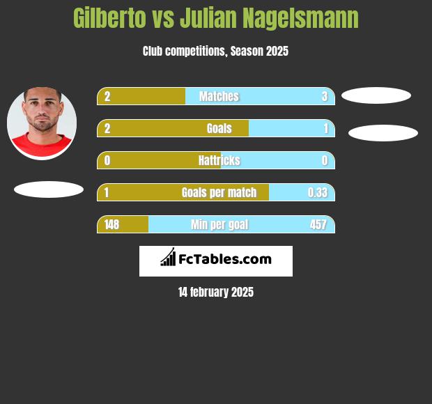 Gilberto vs Julian Nagelsmann h2h player stats