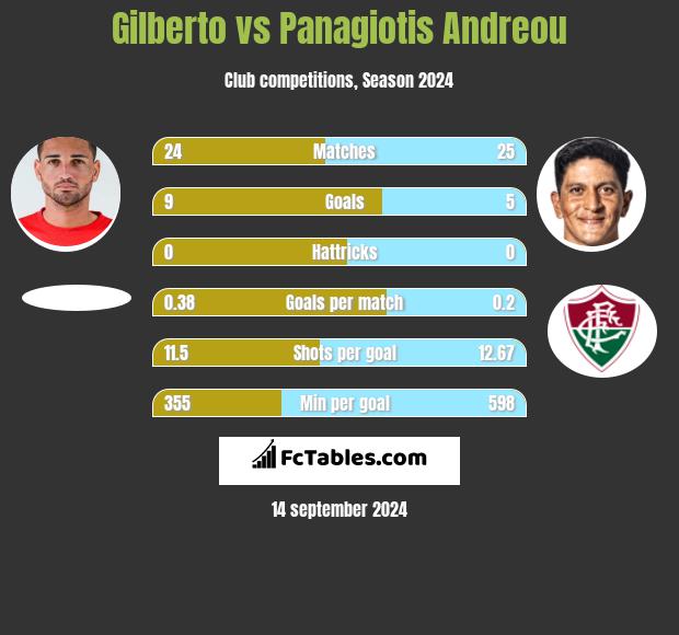 Gilberto vs Panagiotis Andreou h2h player stats