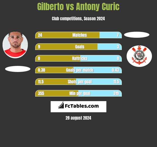 Gilberto vs Antony Curic h2h player stats