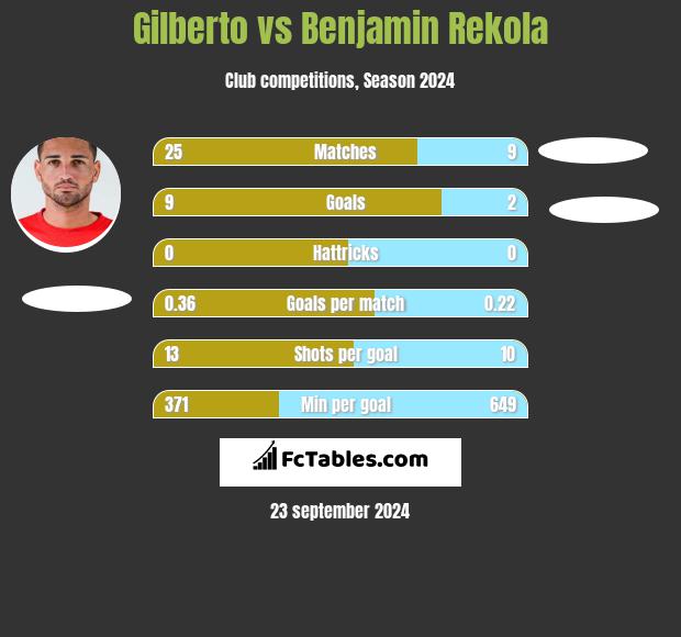 Gilberto vs Benjamin Rekola h2h player stats