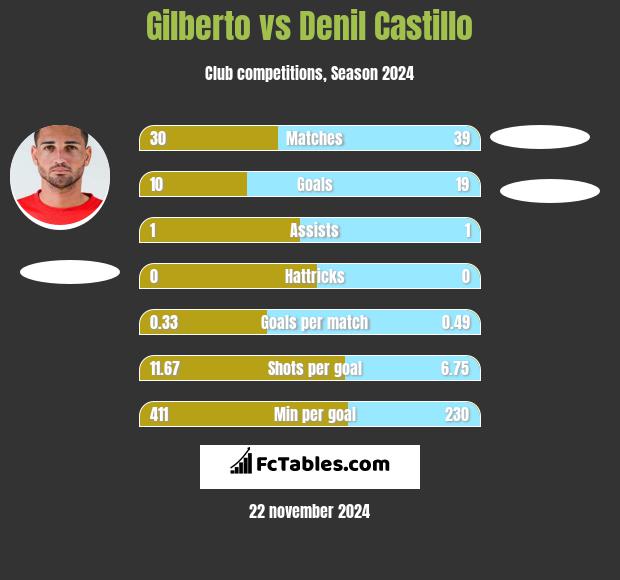 Gilberto vs Denil Castillo h2h player stats