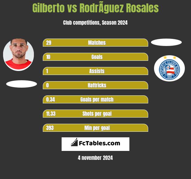 Gilberto vs RodrÃ­guez Rosales h2h player stats