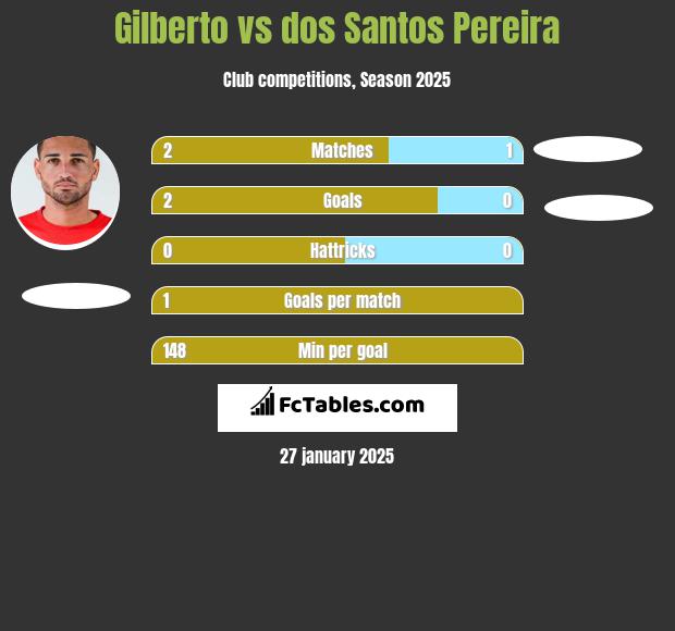 Gilberto vs dos Santos Pereira h2h player stats