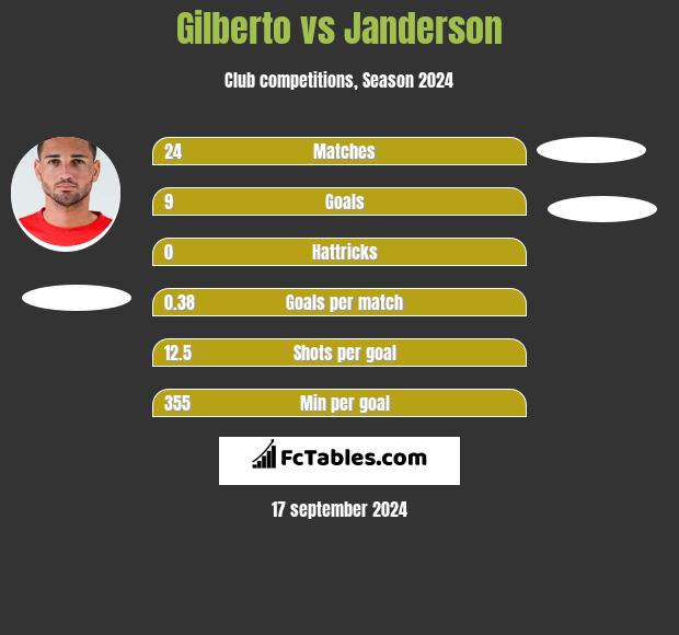 Gilberto vs Janderson h2h player stats