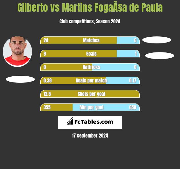 Gilberto vs Martins FogaÃ§a de Paula h2h player stats