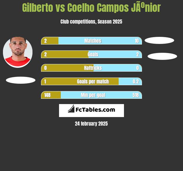 Gilberto vs Coelho Campos JÃºnior h2h player stats