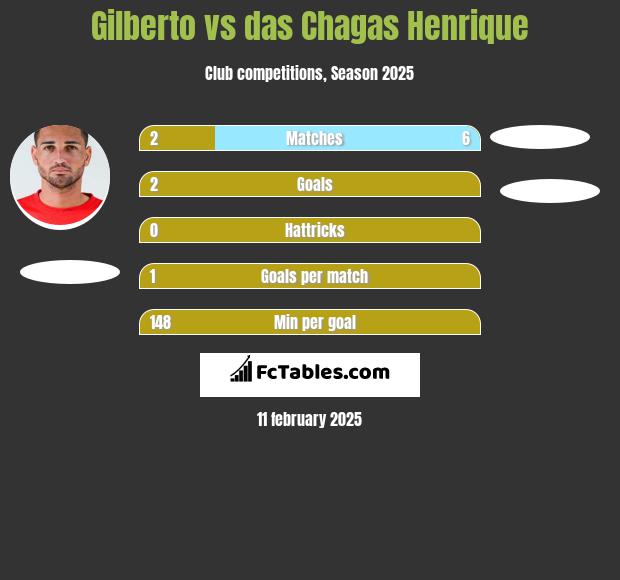 Gilberto vs das Chagas Henrique h2h player stats