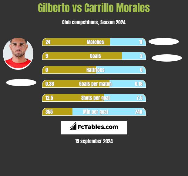 Gilberto vs Carrillo Morales h2h player stats