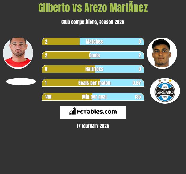 Gilberto vs Arezo MartÃ­nez h2h player stats