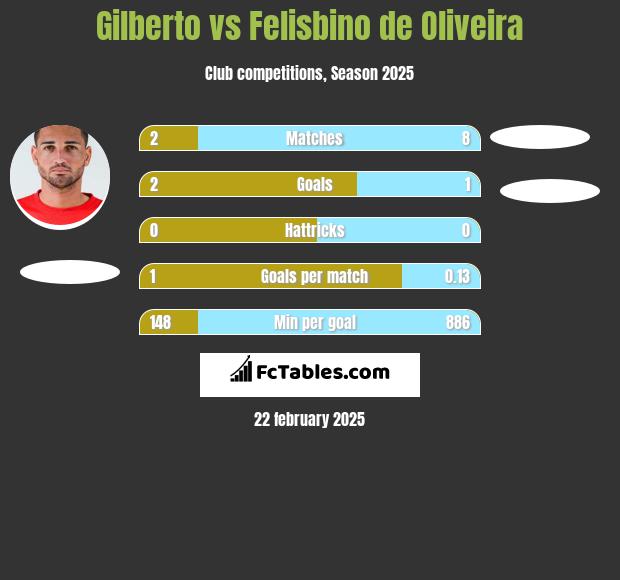 Gilberto vs Felisbino de Oliveira h2h player stats