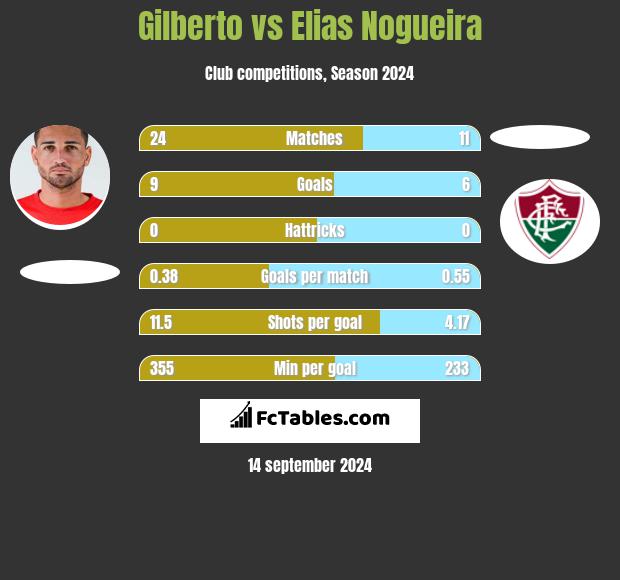 Gilberto vs Elias Nogueira h2h player stats