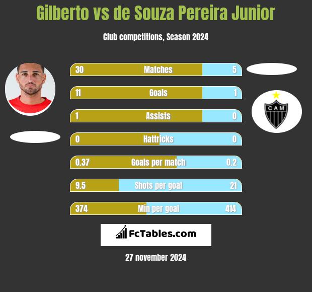 Gilberto vs de Souza Pereira Junior h2h player stats