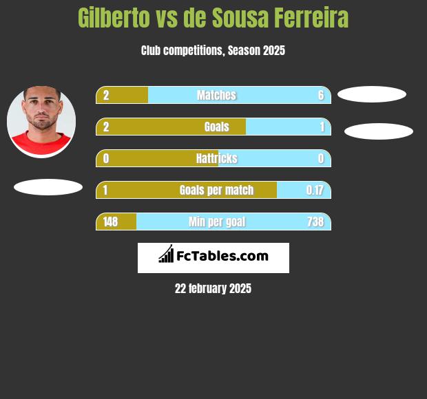 Gilberto vs de Sousa Ferreira h2h player stats