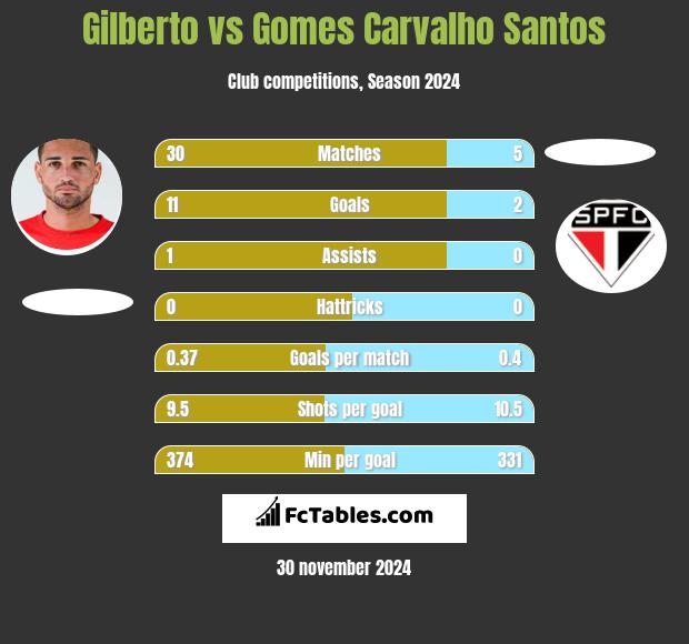 Gilberto vs Gomes Carvalho Santos h2h player stats