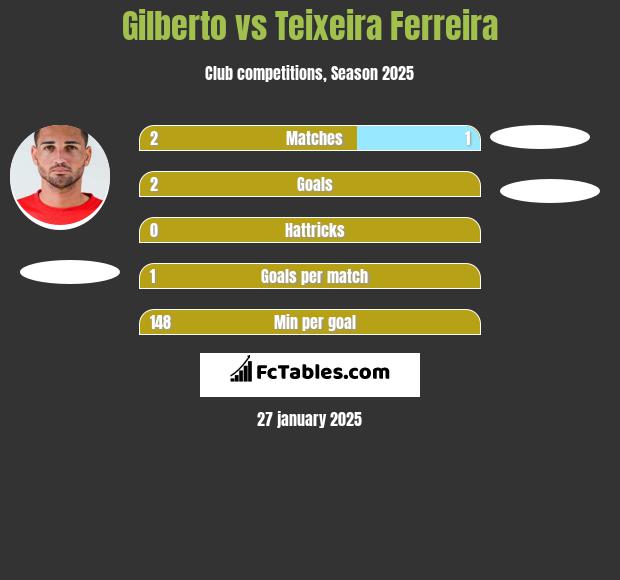 Gilberto vs Teixeira Ferreira h2h player stats