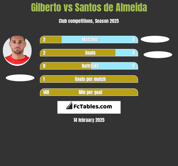 Gilberto vs Santos de Almeida h2h player stats