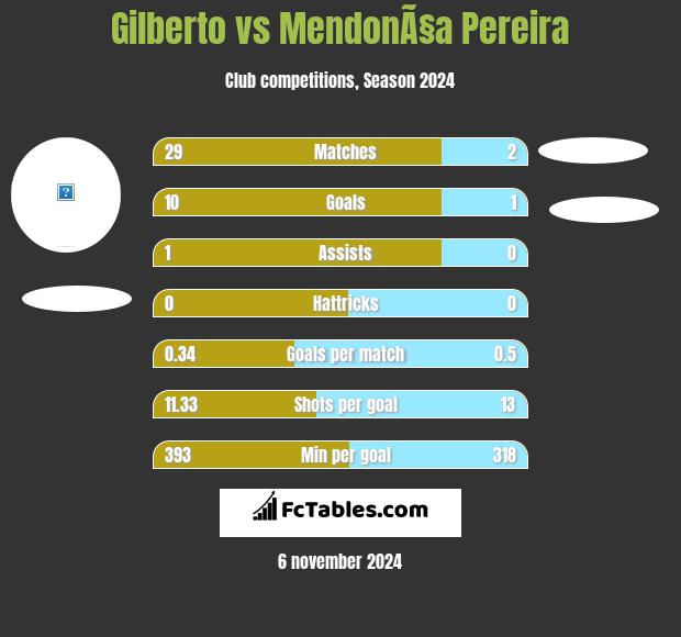 Gilberto vs MendonÃ§a Pereira h2h player stats