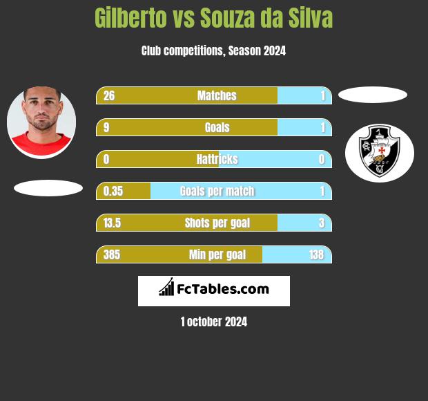 Gilberto vs Souza da Silva h2h player stats