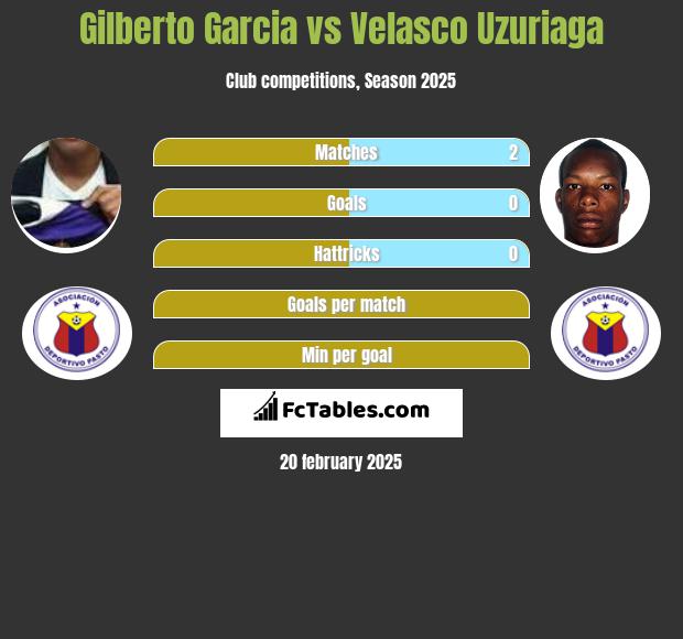 Gilberto Garcia vs Velasco Uzuriaga h2h player stats