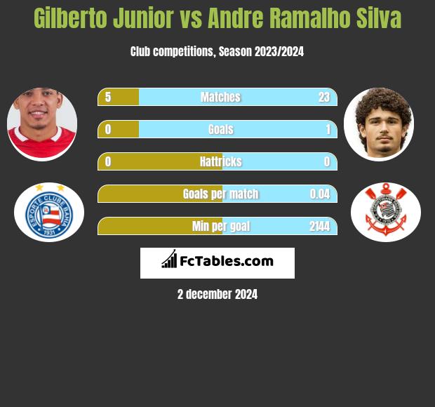 Gilberto Junior vs Andre Silva h2h player stats