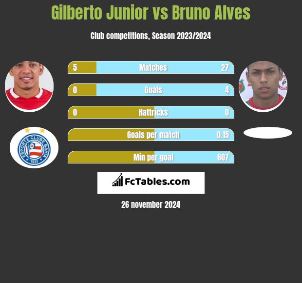 Gilberto Junior vs Bruno Alves h2h player stats