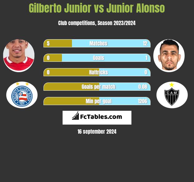 Gilberto Junior vs Junior Alonso h2h player stats