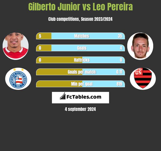 Gilberto Junior vs Leo Pereira h2h player stats