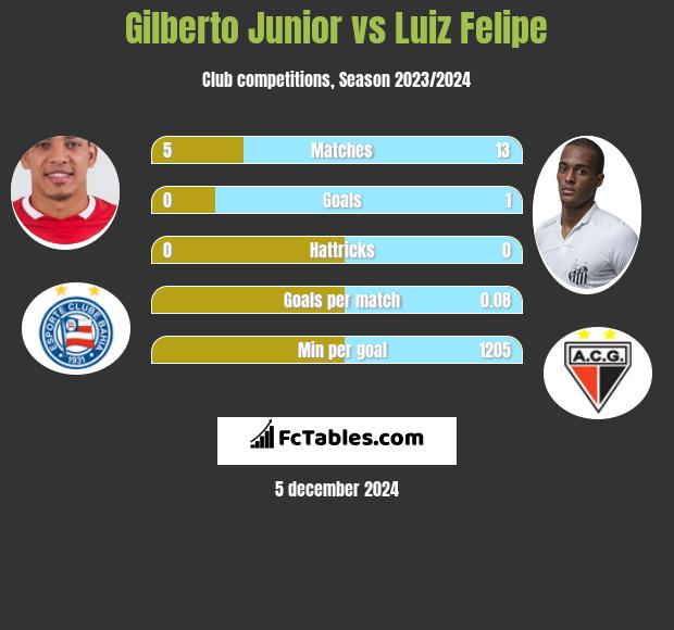 Gilberto Junior vs Luiz Felipe h2h player stats