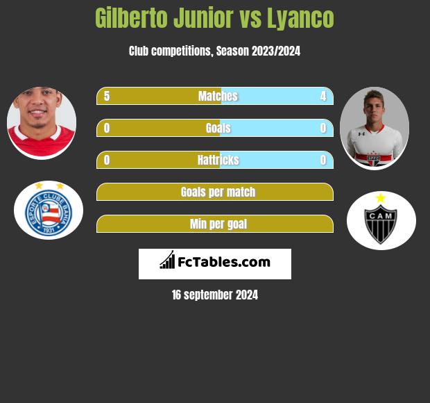 Gilberto Junior vs Lyanco h2h player stats