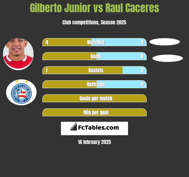 Gilberto Junior vs Raul Caceres h2h player stats