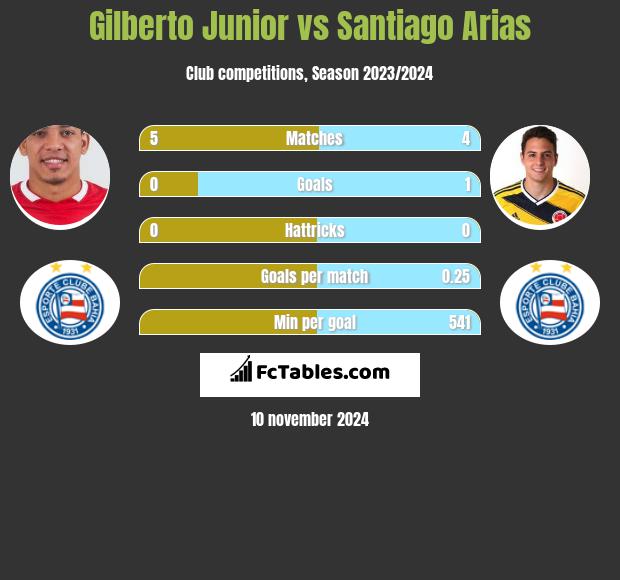 Gilberto Junior vs Santiago Arias h2h player stats