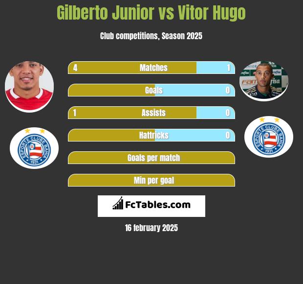 Gilberto Junior vs Vitor Hugo h2h player stats