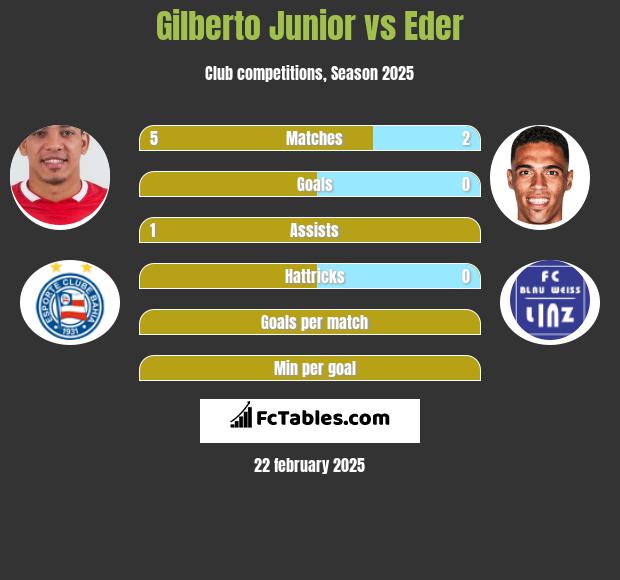 Gilberto Junior vs Eder h2h player stats