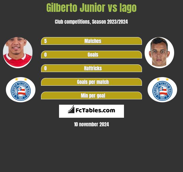 Gilberto Junior vs Iago h2h player stats