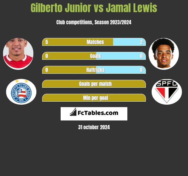 Gilberto Junior vs Jamal Lewis h2h player stats