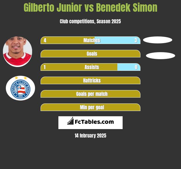 Gilberto Junior vs Benedek Simon h2h player stats