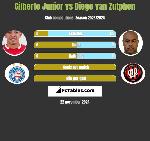 Gilberto Junior vs Diego van Zutphen h2h player stats