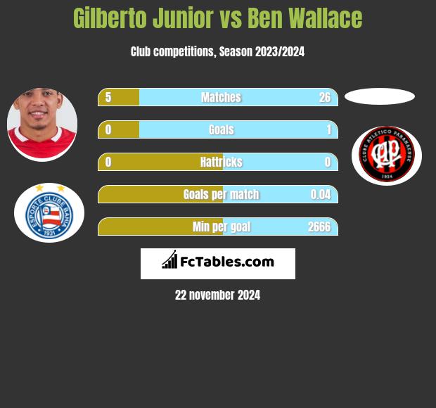 Gilberto Junior vs Ben Wallace h2h player stats