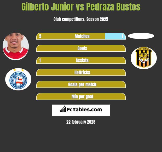 Gilberto Junior vs Pedraza Bustos h2h player stats